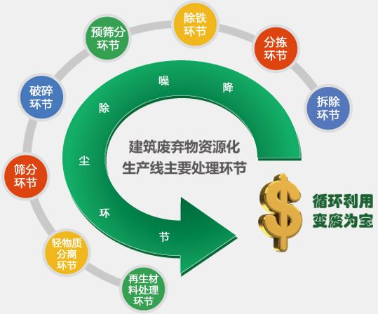 建筑廢棄物資源化生產線主要處理環(huán)節(jié)